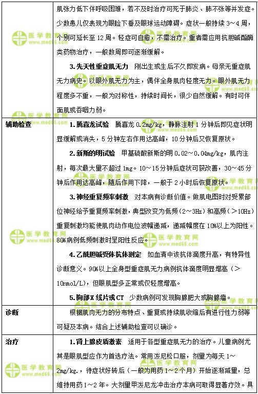 兒科主治醫(yī)師考試：《答疑周刊》2018年第22期