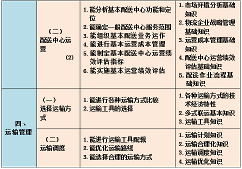 中級醫(yī)藥商品儲運(yùn)員的工作要求