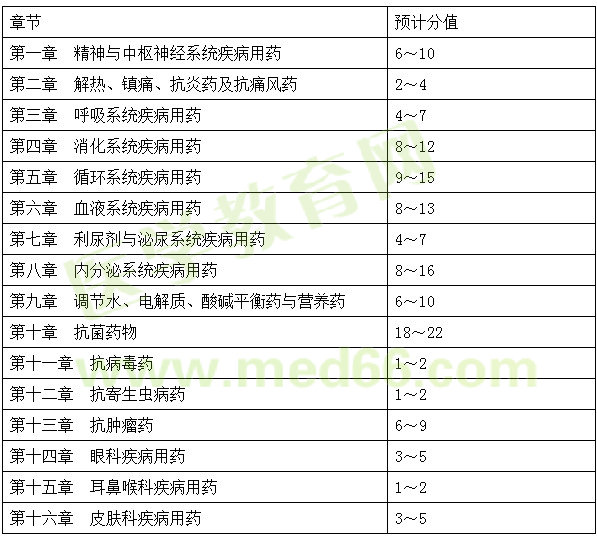 2015、2016、2017年執(zhí)業(yè)藥師《藥二》試題對(duì)比分析