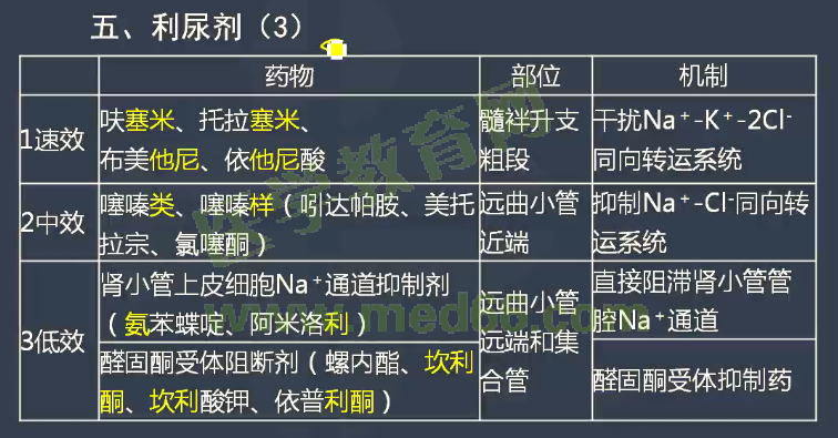 2017年醫(yī)學教育網課程與執(zhí)業(yè)藥師試題對比