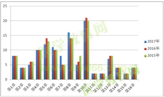 2015、2016、2017年執(zhí)業(yè)藥師《藥二》試題對(duì)比分析