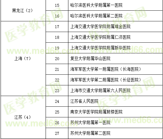 神經(jīng)外科試點?？苹劐噙x名單