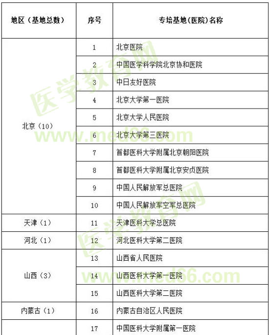 呼吸與危重癥醫(yī)學(xué)試點?？苹劐噙x名單
