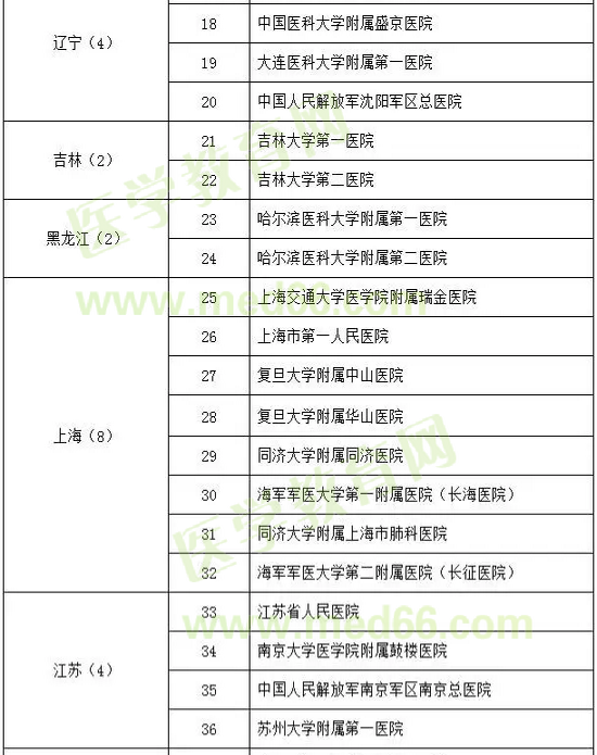 呼吸與危重癥醫(yī)學(xué)試點?？苹劐噙x名單