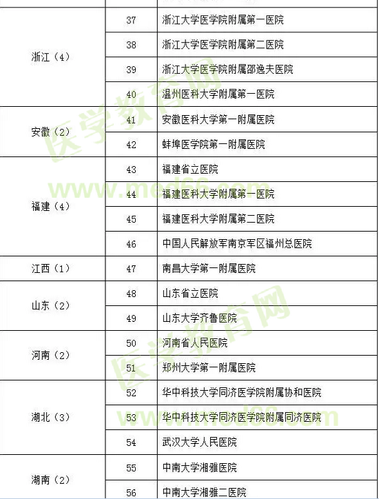 呼吸與危重癥醫(yī)學(xué)試點?？苹劐噙x名單