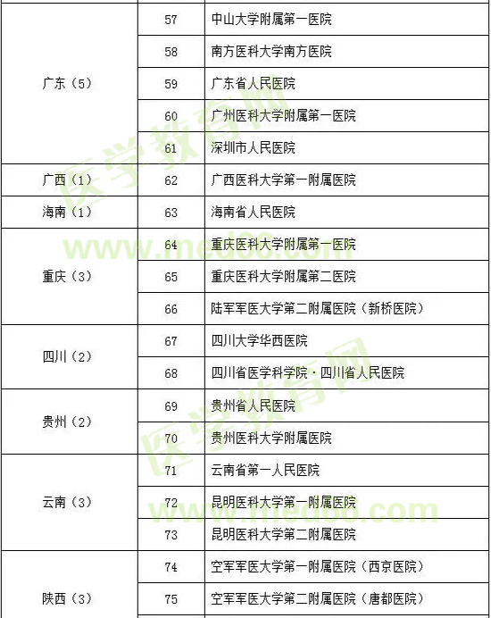 呼吸與危重癥醫(yī)學(xué)試點專科基地遴選名單