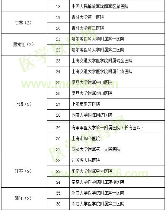 心血管病學試點?？苹劐噙x名單