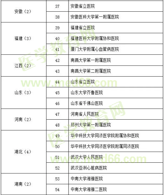 心血管病學試點?？苹劐噙x名單