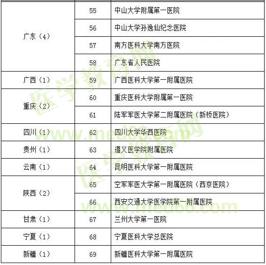 心血管病學試點專科基地遴選名單