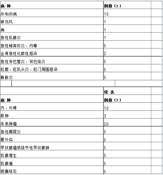 普通外科?？漆t(yī)師培訓(xùn)內(nèi)容與要求