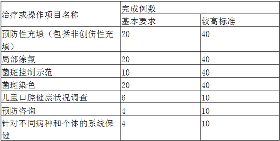 口腔科?？漆t(yī)師培訓(xùn)內(nèi)容