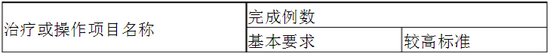 口腔科?？漆t(yī)師培訓(xùn)內(nèi)容