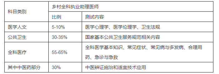 為什么要設立鄉(xiāng)村全科執(zhí)業(yè)助理醫(yī)師資格考試？