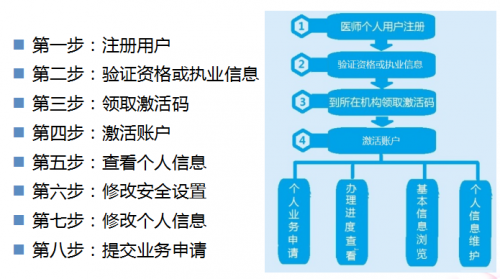 執(zhí)業(yè)醫(yī)師證書(shū)電子化注冊(cè)在哪？怎么注冊(cè)？