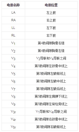 體表電極名稱(chēng)及安放位置