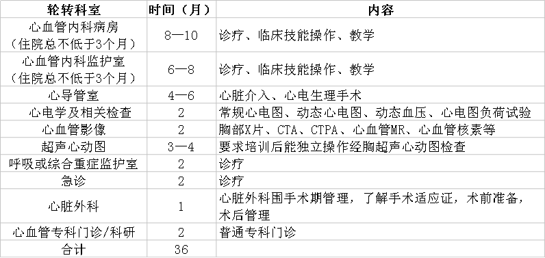 心血管病學(xué)?？漆t(yī)師規(guī)范化培訓(xùn)
