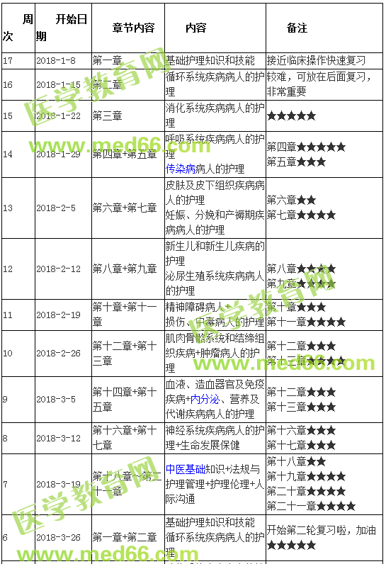 2018年護(hù)士執(zhí)業(yè)資格考試學(xué)習(xí)計(jì)劃