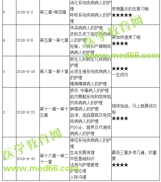 2018年護(hù)士執(zhí)業(yè)資格考試學(xué)習(xí)計(jì)劃