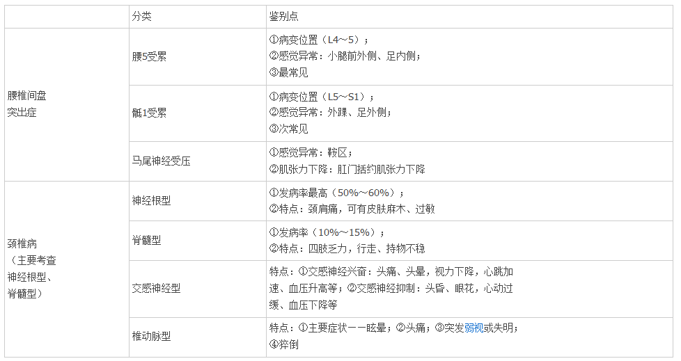 臨床助理醫(yī)師外科學(xué)復(fù)習(xí)要注意四點(diǎn)內(nèi)容（運(yùn)動(dòng)系統(tǒng)）