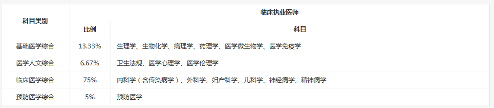 2018年臨床執(zhí)業(yè)醫(yī)師筆試有哪幾科？各科比重是多少？