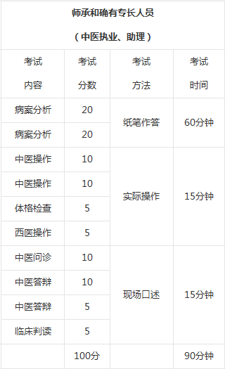 師承和確有專長人員醫(yī)師技能考試內(nèi)容/分數(shù)/方法/時間