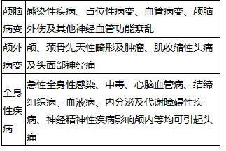 臨床醫(yī)師分階段基本技能輔導頭痛的病因/臨床特點