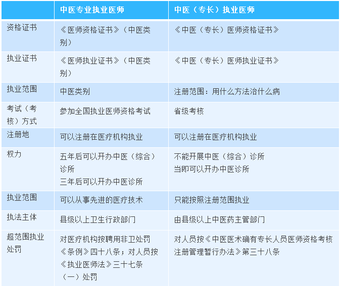 零基礎(chǔ)也能考證？一張表告訴你兩類中醫(yī)執(zhí)業(yè)醫(yī)師的區(qū)別！