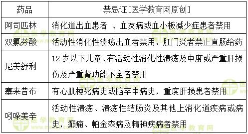 解熱、鎮(zhèn)痛、抗炎藥的禁忌證的總結(jié)