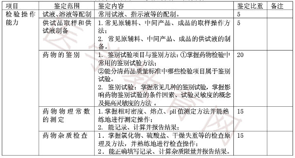 初級(jí)藥物檢驗(yàn)工實(shí)際操作鑒定內(nèi)容
