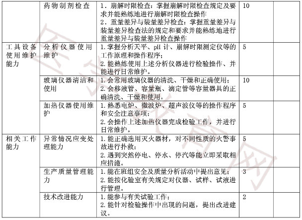 初級(jí)藥物檢驗(yàn)工實(shí)際操作鑒定內(nèi)容