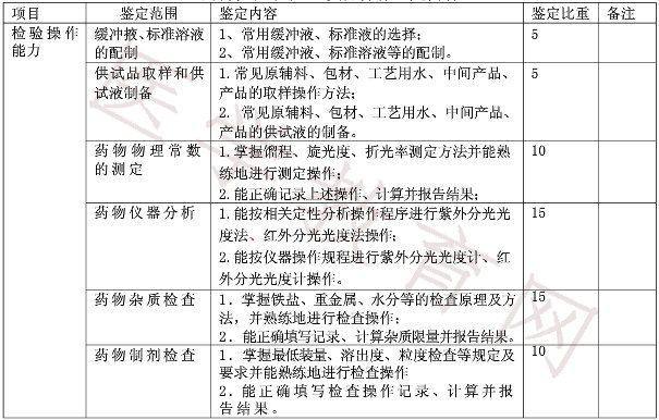 中級藥物檢驗工實際操作鑒定內容