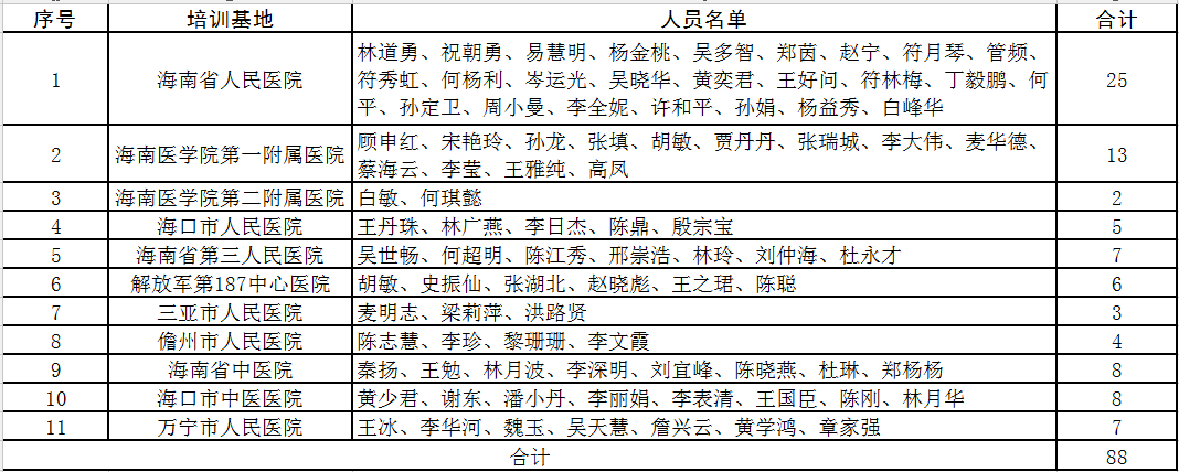 海南省全科醫(yī)生培訓合格名單