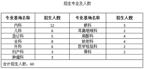 江西撫州市第一人民醫(yī)院南昌大學(xué)第五附屬醫(yī)院2018年住院醫(yī)師規(guī)范化培訓(xùn)招收簡章