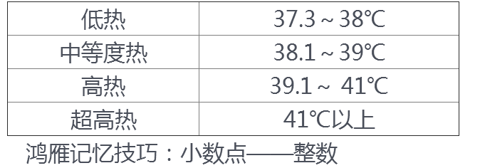 臨床助理醫(yī)師實踐綜合-發(fā)熱的分度、熱型與臨床意義