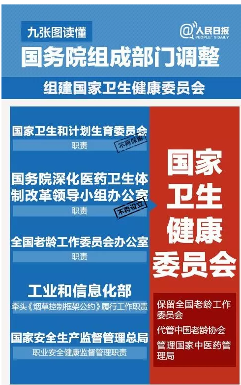 國務(wù)院機(jī)構(gòu)改革方案來了！不再保留衛(wèi)計(jì)委