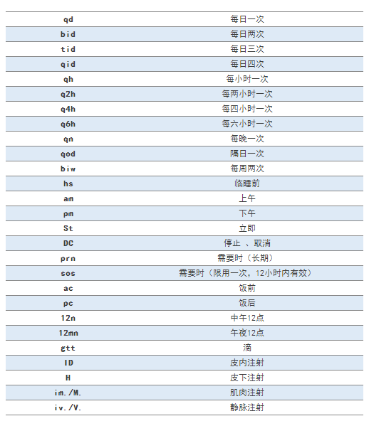 臨床常見的77條醫(yī)囑縮寫，醫(yī)護(hù)人都要掌握！