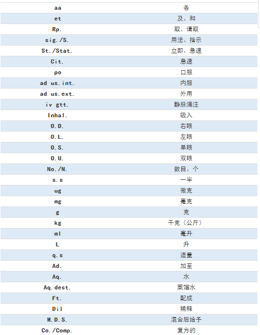 臨床常見的77條醫(yī)囑縮寫，醫(yī)護(hù)人都要掌握！