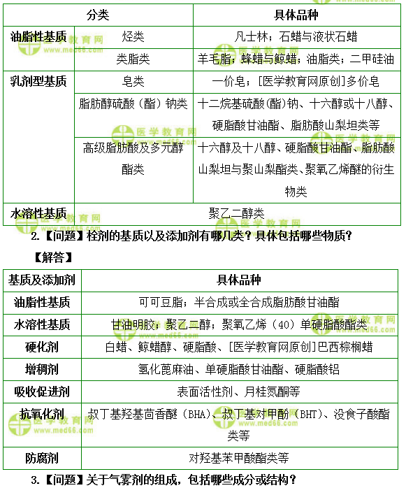 醫(yī)學(xué)教育網(wǎng)初級藥士：《答疑周刊》2018年第46期