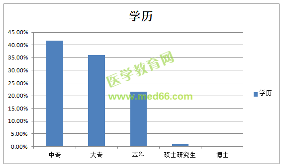 什么學(xué)歷可以報(bào)考執(zhí)業(yè)藥師考試