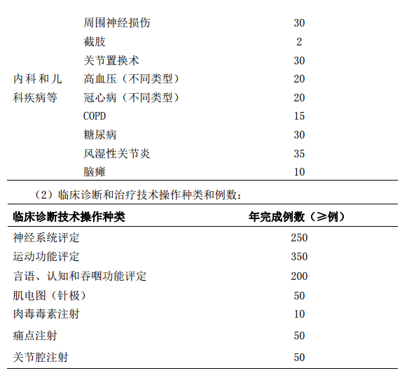 康復(fù)醫(yī)學(xué)科?？漆t(yī)師培訓(xùn)基地標(biāo)準(zhǔn)