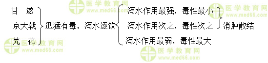 醫(yī)學教育網(wǎng)執(zhí)業(yè)中藥師：《答疑周刊》2018年第21期