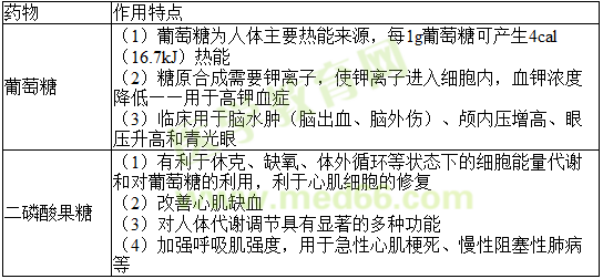 《藥學(xué)專業(yè)知識二》重要考點(diǎn)-葡萄糖與果糖