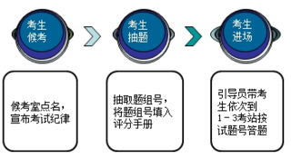 2018年臨床專業(yè)醫(yī)師實(shí)踐技能三站怎么考？具體考試形式