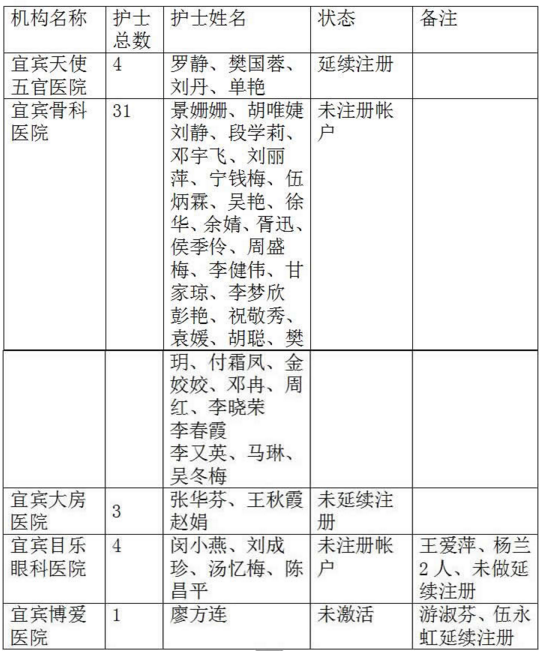 四川省宜賓市關(guān)于對未進(jìn)行電子化注冊帳戶的醫(yī)師、護(hù)士的公告（三）