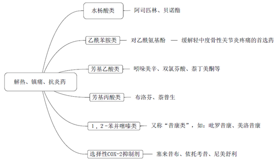 《藥學(xué)專業(yè)知識二》知識點-解熱、鎮(zhèn)痛、抗炎藥