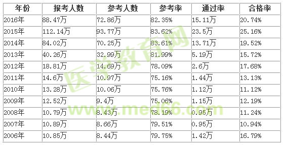 執(zhí)業(yè)藥師好考嗎？