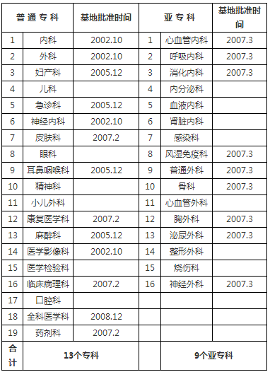 宣武醫(yī)院已通過?？?、亞?？苹孛Q及批準(zhǔn)時(shí)間 