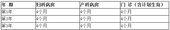 婦產(chǎn)科?？漆t(yī)師培訓(xùn)具體時間安排