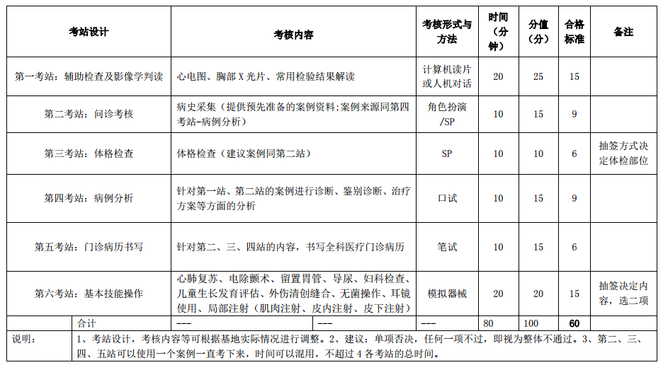 2018年助理全科醫(yī)生培訓(xùn)結(jié)業(yè)實(shí)踐技能考核指導(dǎo)標(biāo)準(zhǔn)