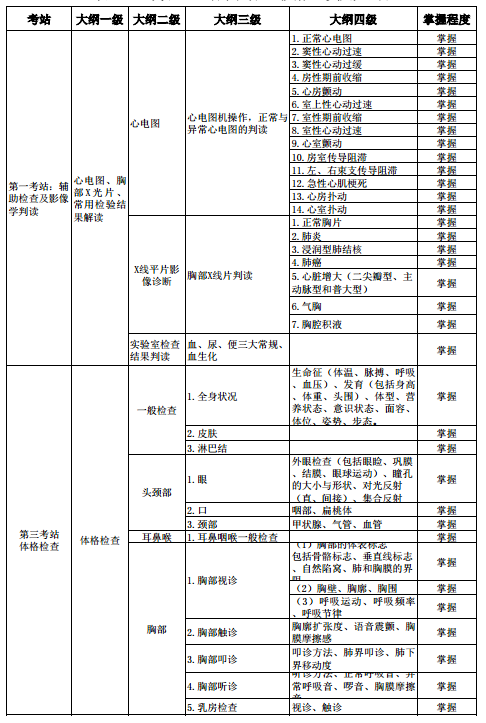 2018年助理全科醫(yī)生培訓(xùn)結(jié)業(yè)技能考核大綱